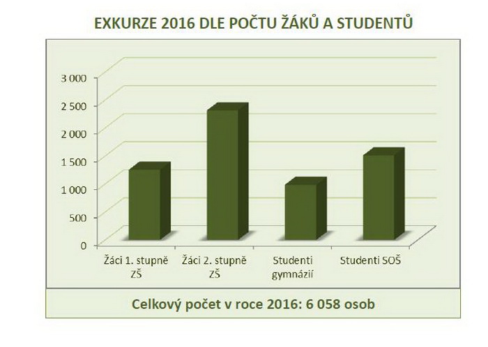 Operace Historikon, výsledky za rok 2016. Zájem roste.