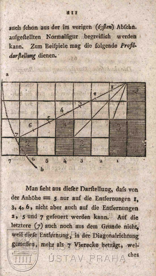 Diagram znázorňující „viditelnost“ s ohledem na profil terénu.