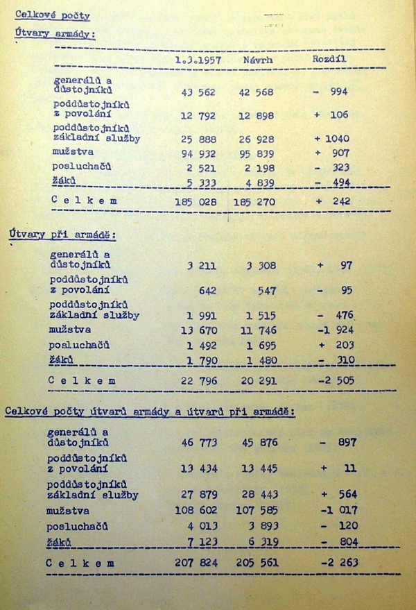 Celkové počty Československé lidové armády na jaře 1957. (VÚA-VHA)