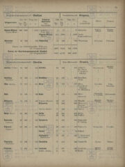 Ukázka seznamů; Místopisný seznam Českého království z roku 1913